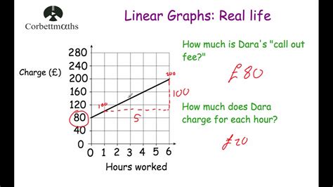 line graphs corbett maths|corbett maths real life graphs.